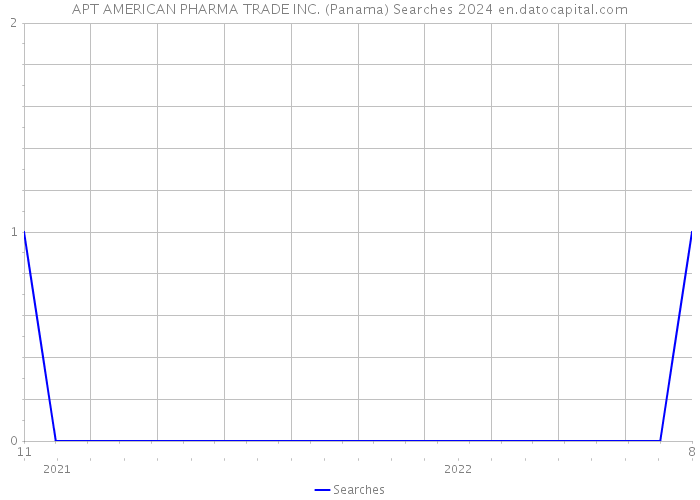 APT AMERICAN PHARMA TRADE INC. (Panama) Searches 2024 