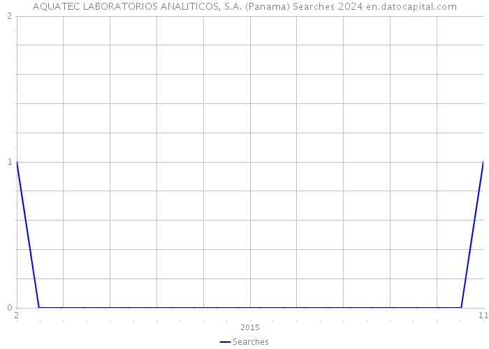 AQUATEC LABORATORIOS ANALITICOS, S.A. (Panama) Searches 2024 