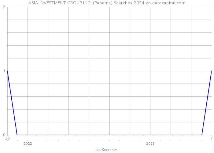 ASIA INVESTMENT GROUP INC. (Panama) Searches 2024 