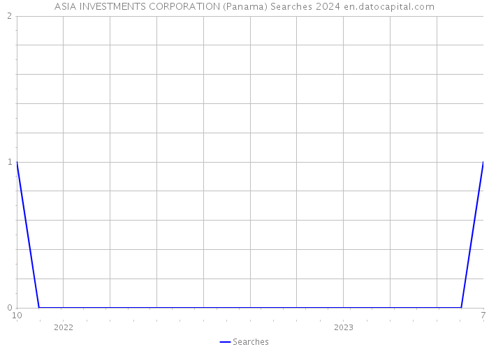 ASIA INVESTMENTS CORPORATION (Panama) Searches 2024 