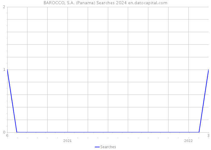 BAROCCO, S.A. (Panama) Searches 2024 