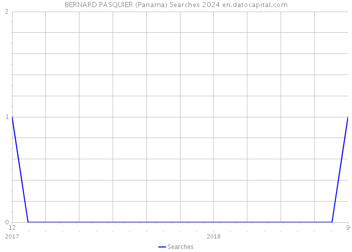 BERNARD PASQUIER (Panama) Searches 2024 