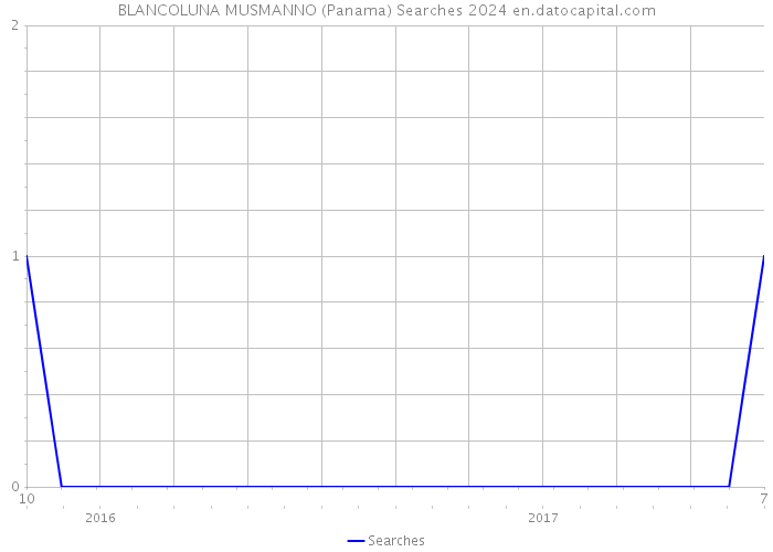 BLANCOLUNA MUSMANNO (Panama) Searches 2024 