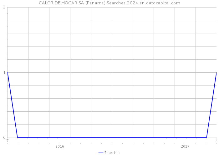 CALOR DE HOGAR SA (Panama) Searches 2024 