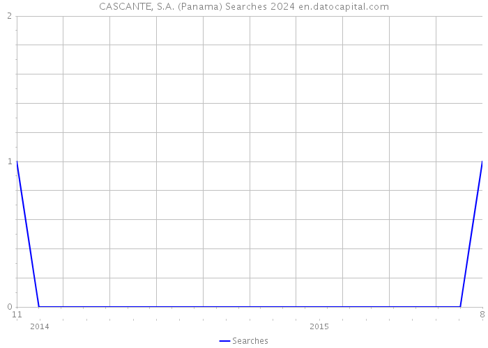 CASCANTE, S.A. (Panama) Searches 2024 
