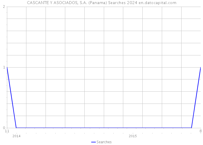 CASCANTE Y ASOCIADOS, S.A. (Panama) Searches 2024 