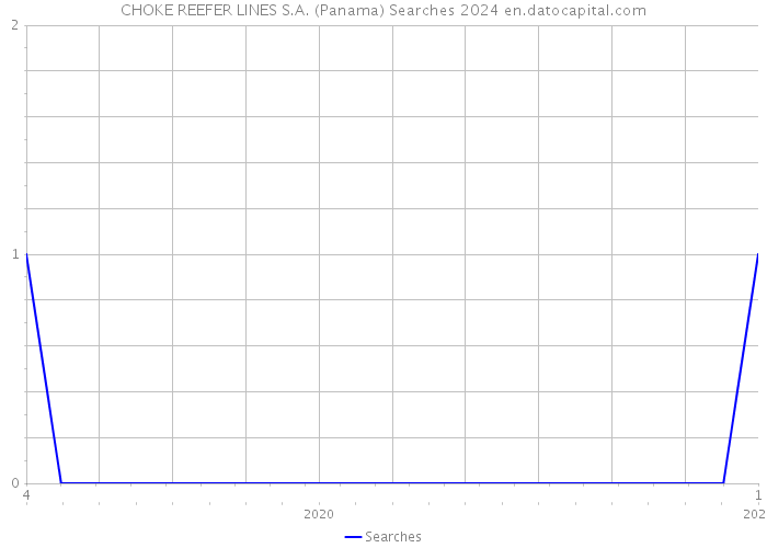 CHOKE REEFER LINES S.A. (Panama) Searches 2024 