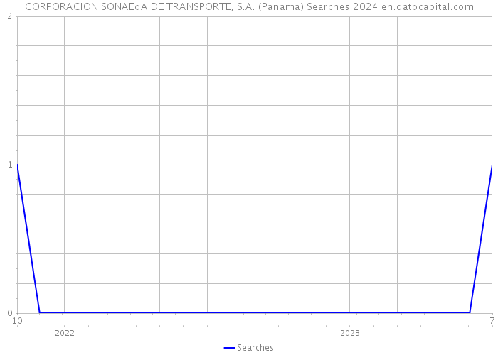 CORPORACION SONAEöA DE TRANSPORTE, S.A. (Panama) Searches 2024 