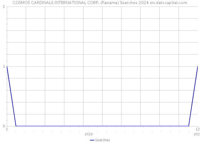COSMOS CARDINALS INTERNATIONAL CORP. (Panama) Searches 2024 