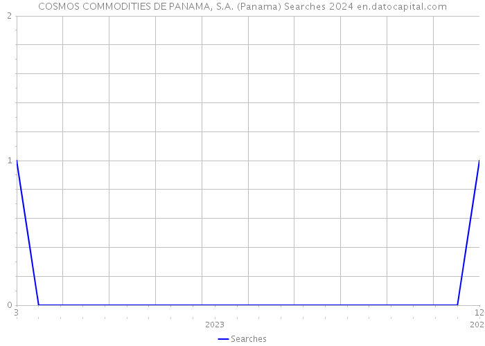 COSMOS COMMODITIES DE PANAMA, S.A. (Panama) Searches 2024 