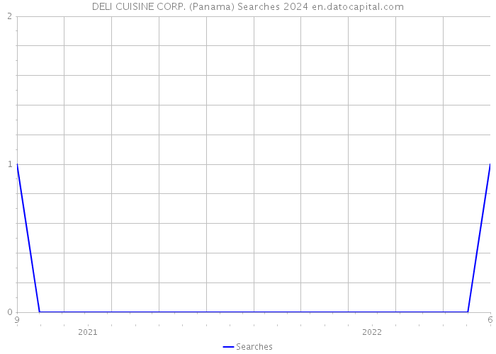 DELI CUISINE CORP. (Panama) Searches 2024 