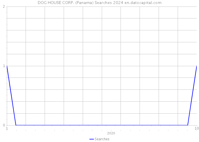 DOG HOUSE CORP. (Panama) Searches 2024 