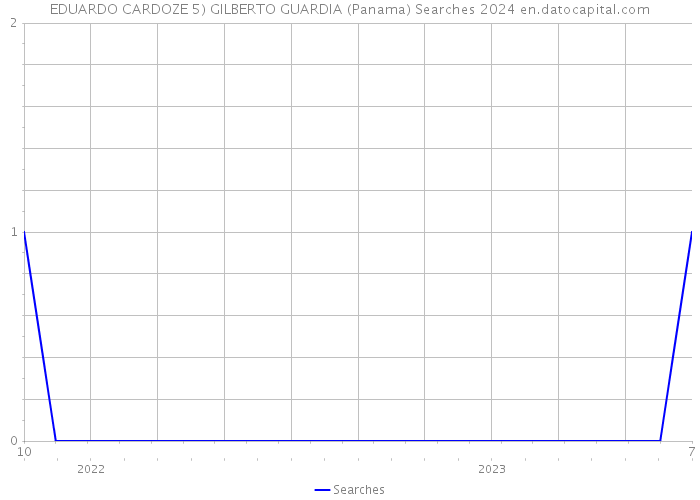 EDUARDO CARDOZE 5) GILBERTO GUARDIA (Panama) Searches 2024 
