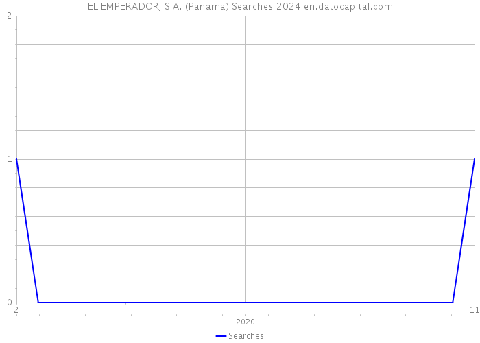 EL EMPERADOR, S.A. (Panama) Searches 2024 