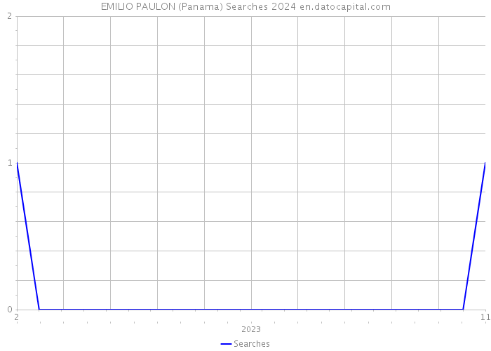 EMILIO PAULON (Panama) Searches 2024 