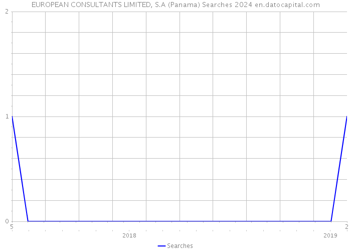 EUROPEAN CONSULTANTS LIMITED, S.A (Panama) Searches 2024 