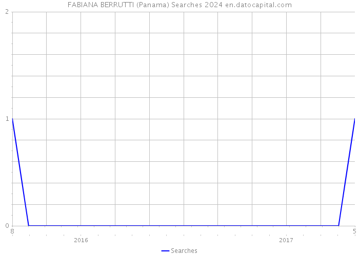 FABIANA BERRUTTI (Panama) Searches 2024 