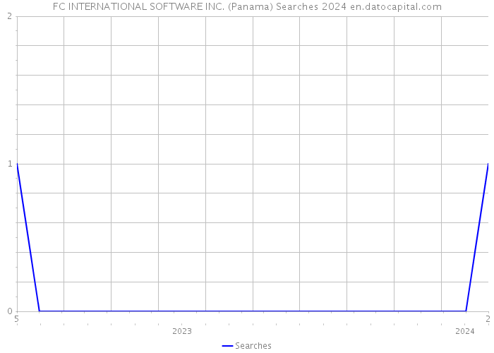 FC INTERNATIONAL SOFTWARE INC. (Panama) Searches 2024 