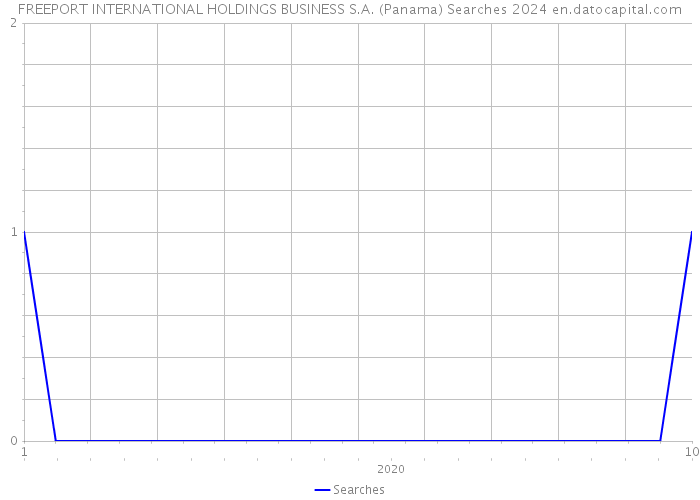 FREEPORT INTERNATIONAL HOLDINGS BUSINESS S.A. (Panama) Searches 2024 