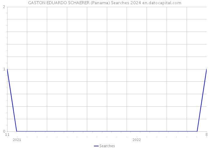 GASTON EDUARDO SCHAERER (Panama) Searches 2024 