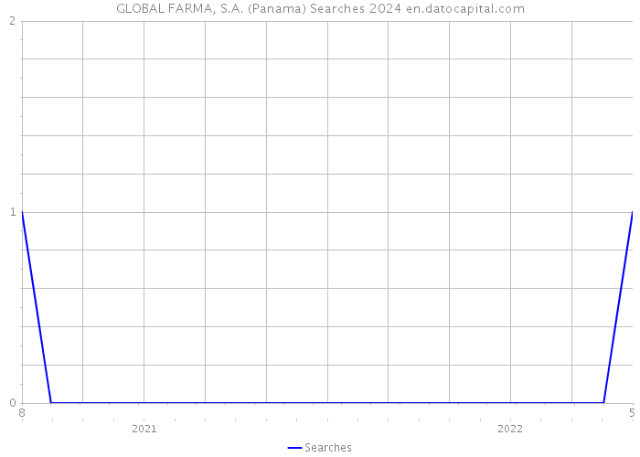 GLOBAL FARMA, S.A. (Panama) Searches 2024 