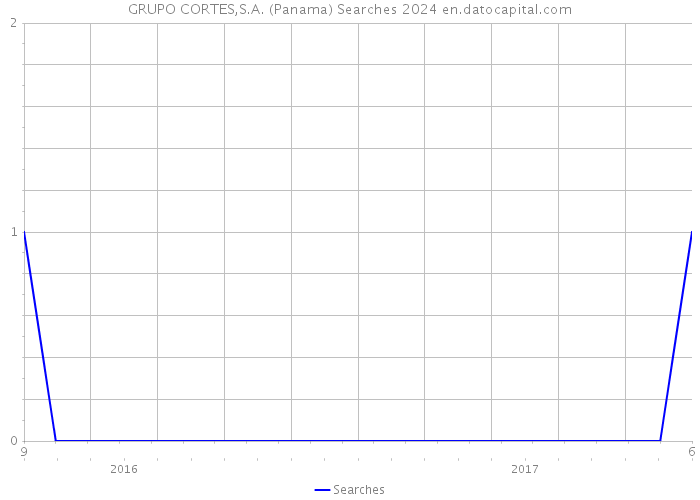 GRUPO CORTES,S.A. (Panama) Searches 2024 