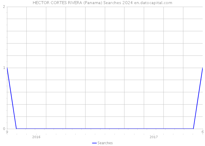 HECTOR CORTES RIVERA (Panama) Searches 2024 