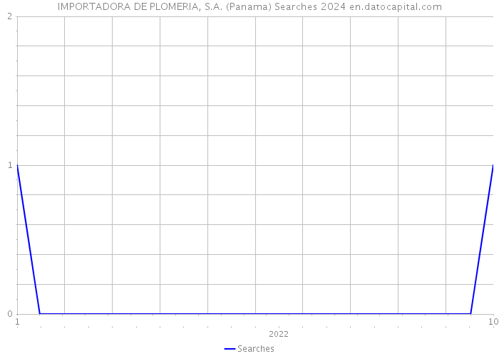 IMPORTADORA DE PLOMERIA, S.A. (Panama) Searches 2024 