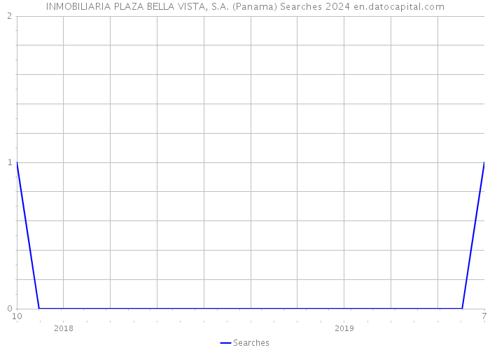 INMOBILIARIA PLAZA BELLA VISTA, S.A. (Panama) Searches 2024 