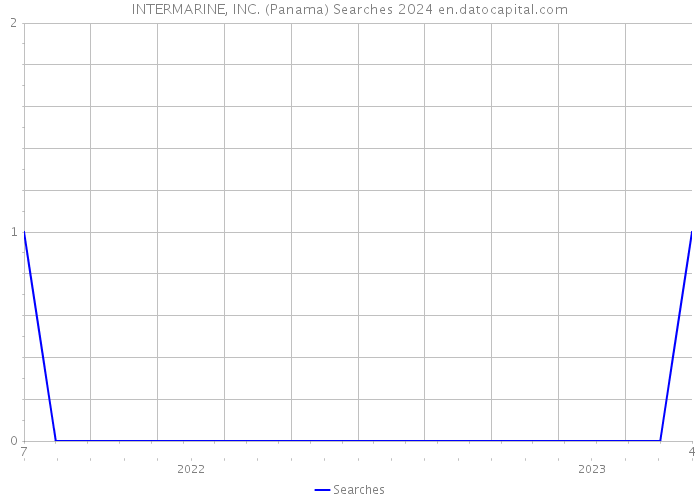 INTERMARINE, INC. (Panama) Searches 2024 
