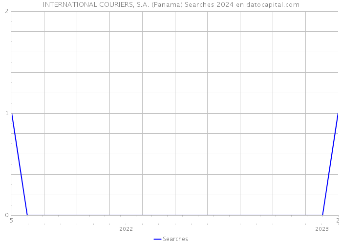 INTERNATIONAL COURIERS, S.A. (Panama) Searches 2024 