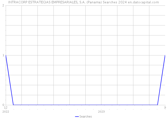 INTRACORP ESTRATEGIAS EMPRESARIALES, S.A. (Panama) Searches 2024 