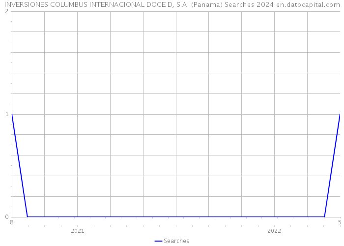 INVERSIONES COLUMBUS INTERNACIONAL DOCE D, S.A. (Panama) Searches 2024 