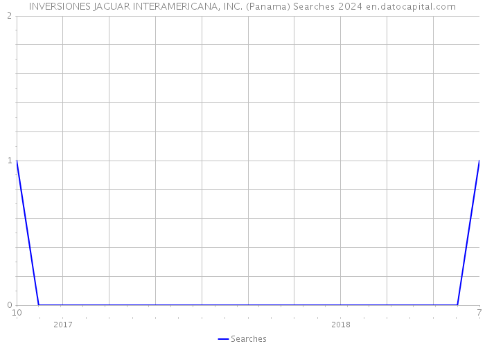 INVERSIONES JAGUAR INTERAMERICANA, INC. (Panama) Searches 2024 