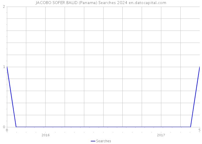 JACOBO SOFER BALID (Panama) Searches 2024 
