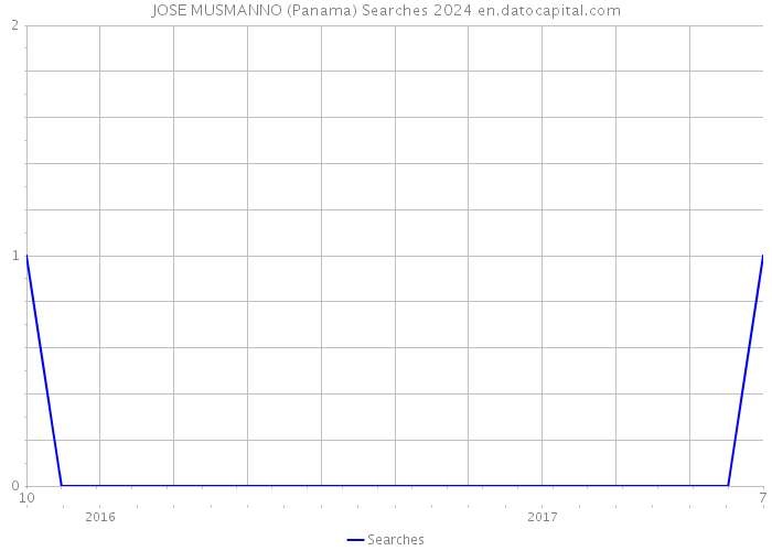 JOSE MUSMANNO (Panama) Searches 2024 
