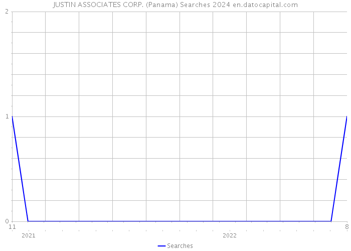 JUSTIN ASSOCIATES CORP. (Panama) Searches 2024 