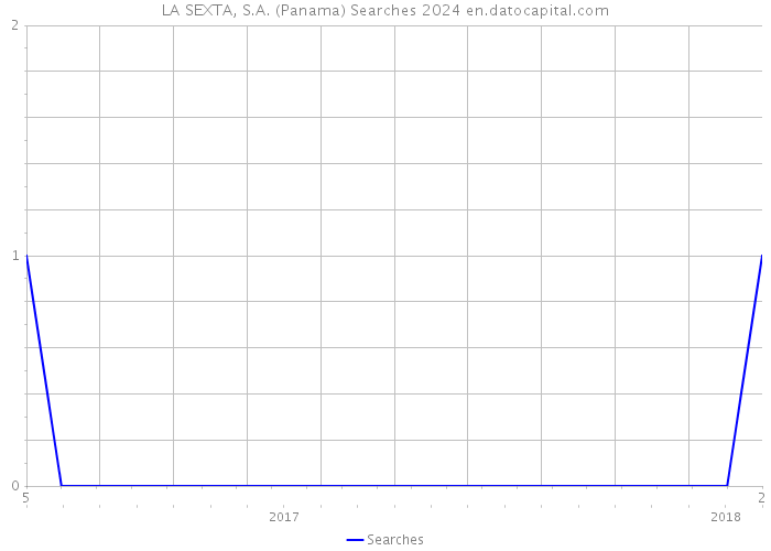 LA SEXTA, S.A. (Panama) Searches 2024 