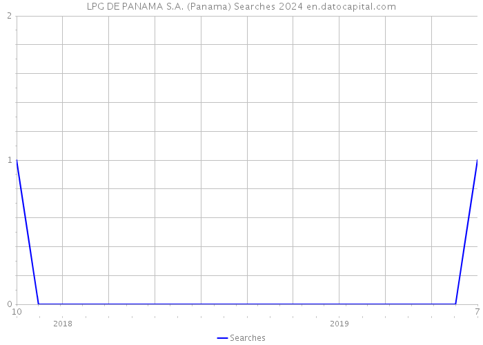 LPG DE PANAMA S.A. (Panama) Searches 2024 
