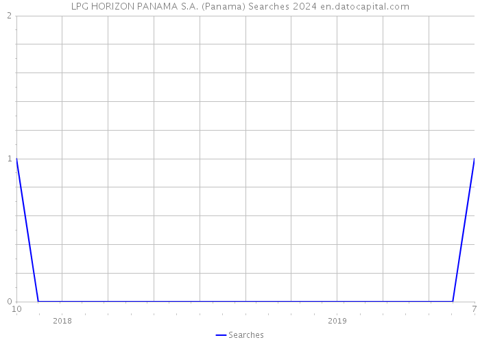 LPG HORIZON PANAMA S.A. (Panama) Searches 2024 