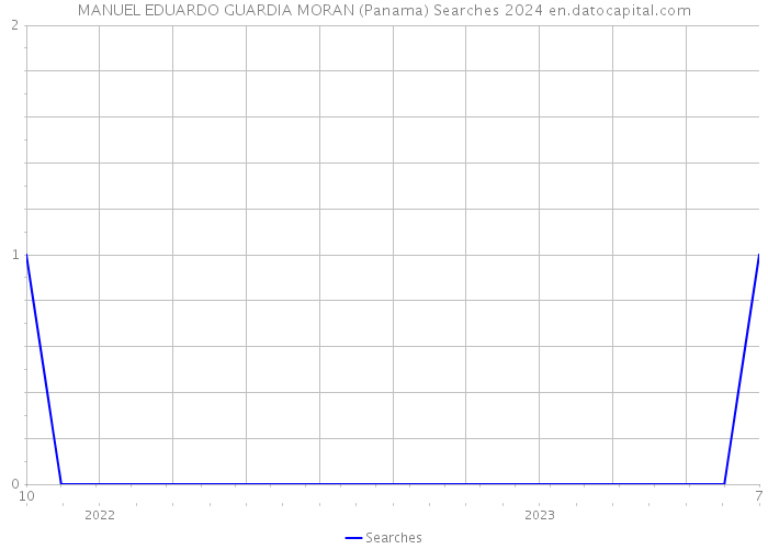MANUEL EDUARDO GUARDIA MORAN (Panama) Searches 2024 