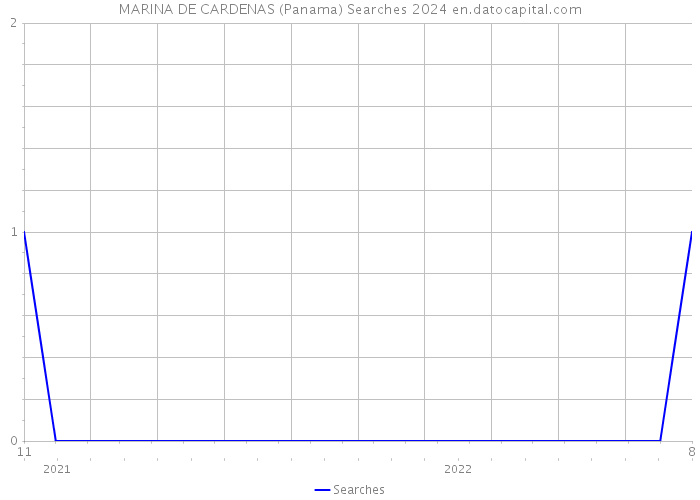 MARINA DE CARDENAS (Panama) Searches 2024 