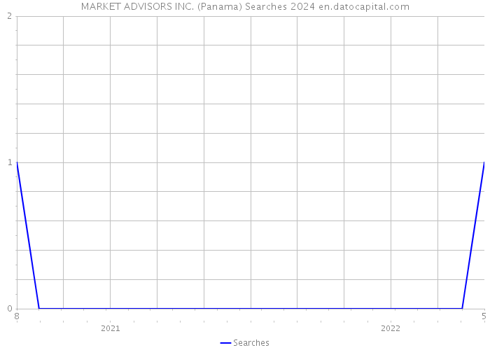 MARKET ADVISORS INC. (Panama) Searches 2024 