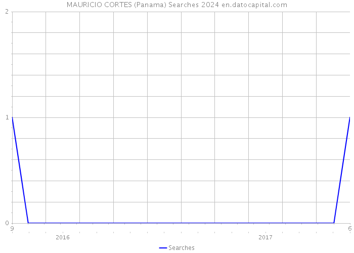 MAURICIO CORTES (Panama) Searches 2024 