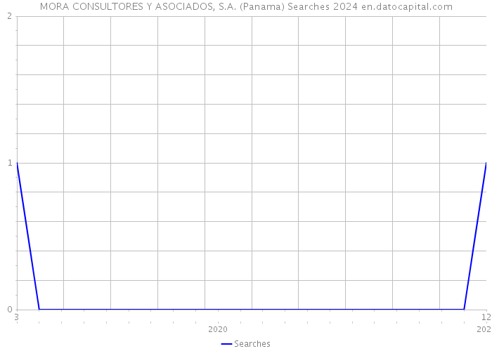 MORA CONSULTORES Y ASOCIADOS, S.A. (Panama) Searches 2024 