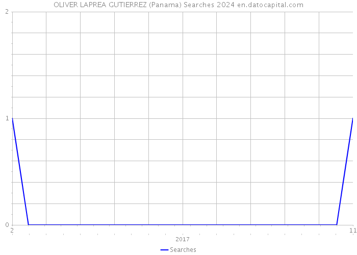 OLIVER LAPREA GUTIERREZ (Panama) Searches 2024 