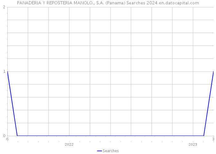 PANADERIA Y REPOSTERIA MANOLO., S.A. (Panama) Searches 2024 