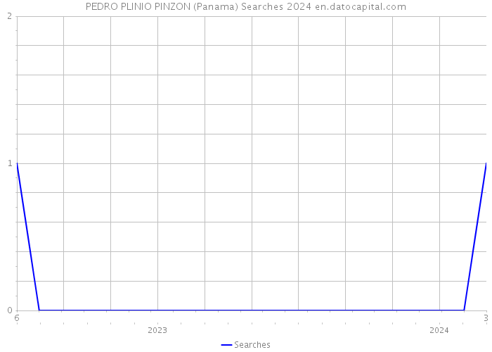 PEDRO PLINIO PINZON (Panama) Searches 2024 