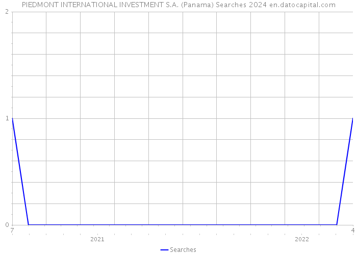 PIEDMONT INTERNATIONAL INVESTMENT S.A. (Panama) Searches 2024 