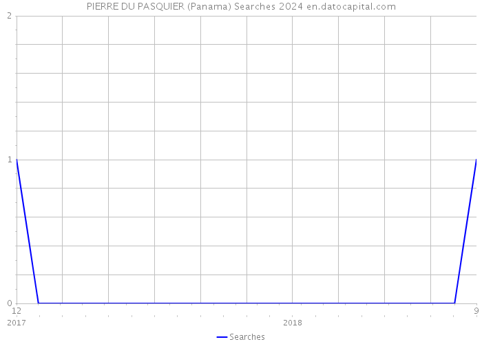 PIERRE DU PASQUIER (Panama) Searches 2024 